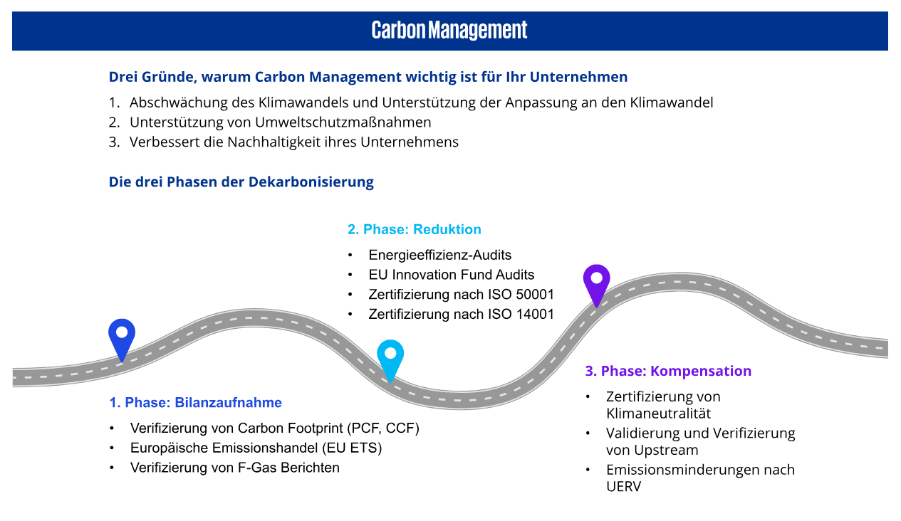 cert-carbon-management-prozess